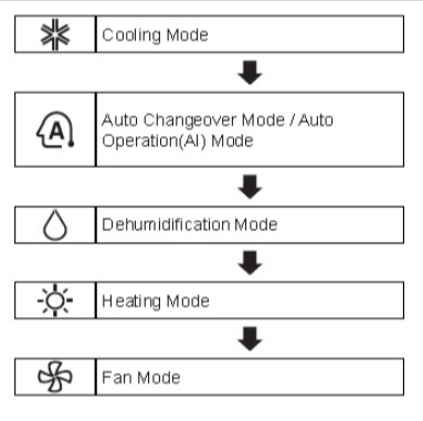 LG Ac operation modes